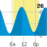 Wassaw Sound tide chart for Tuesday, August 26, 2025