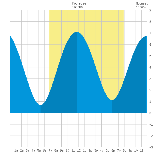 Wassaw Sound tide chart for Wednesday, August 27, 2025