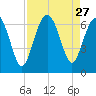Wassaw Sound tide chart for Wednesday, August 27, 2025