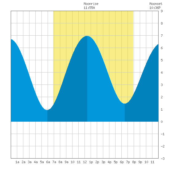 Wassaw Sound tide chart for Thursday, August 28, 2025