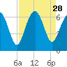 Wassaw Sound tide chart for Thursday, August 28, 2025