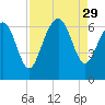 Wassaw Sound tide chart for Friday, August 29, 2025