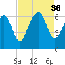 Wassaw Sound tide chart for Saturday, August 30, 2025