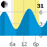 Wassaw Sound tide chart for Sunday, August 31, 2025