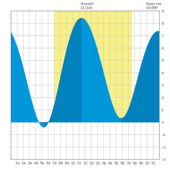 Wassaw Sound tide chart for Thursday, September 11, 2025