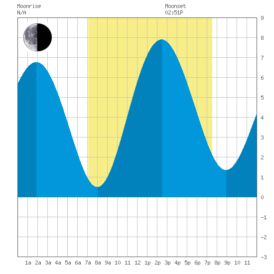 Wassaw Sound tide chart for Sunday, September 14, 2025