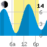 Wassaw Sound tide chart for Sunday, September 14, 2025