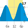 Wassaw Sound tide chart for Wednesday, September 17, 2025