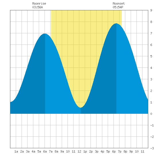 Wassaw Sound tide chart for Thursday, September 18, 2025