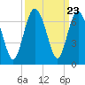 Wassaw Sound tide chart for Tuesday, September 23, 2025