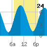 Wassaw Sound tide chart for Wednesday, September 24, 2025