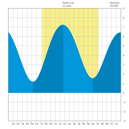 Wassaw Sound tide chart for Friday, September 26, 2025