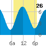 Wassaw Sound tide chart for Friday, September 26, 2025
