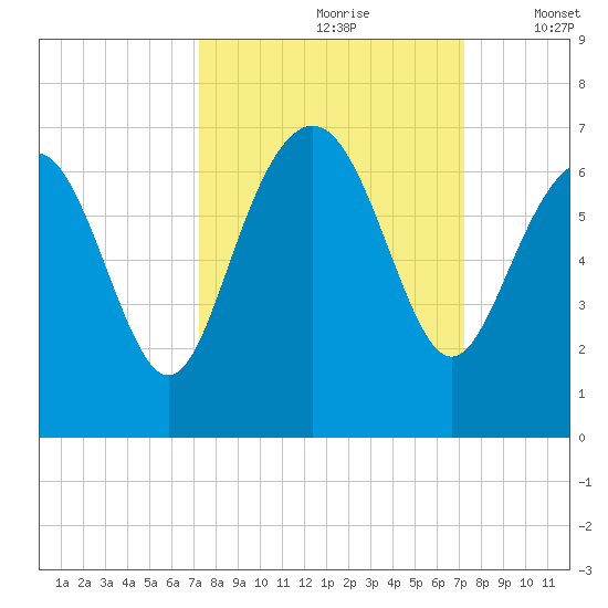 Wassaw Sound tide chart for Saturday, September 27, 2025