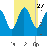 Wassaw Sound tide chart for Saturday, September 27, 2025