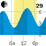 Wassaw Sound tide chart for Monday, September 29, 2025