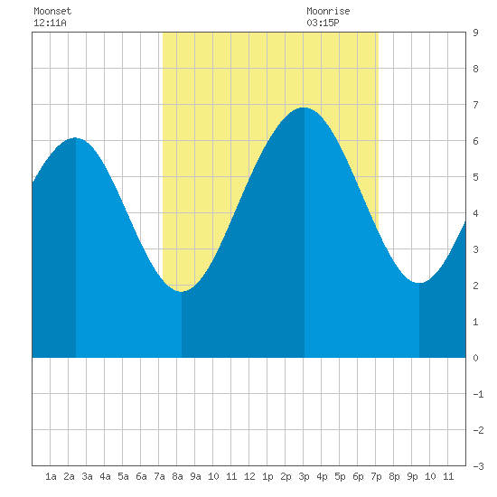 Wassaw Sound tide chart for Tuesday, September 30, 2025