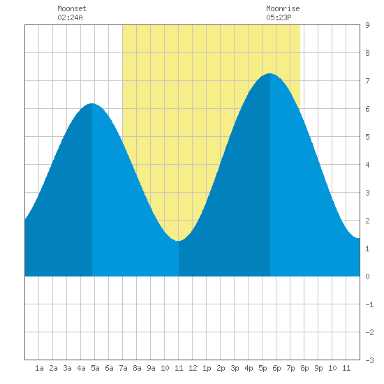Wassaw Sound tide chart for Wednesday, September 3, 2025