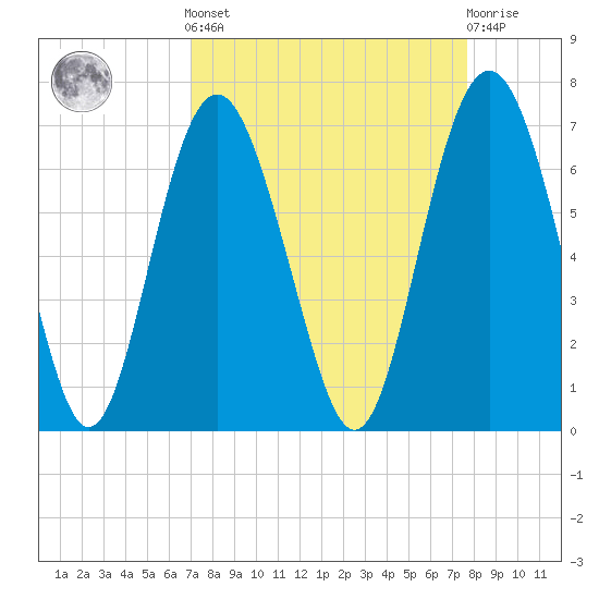 Wassaw Sound tide chart for Sunday, September 7, 2025