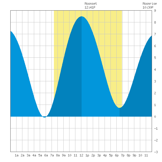 Wassaw Sound tide chart for Saturday, October 11, 2025