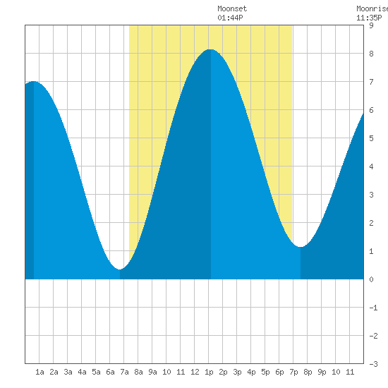 Wassaw Sound tide chart for Sunday, October 12, 2025