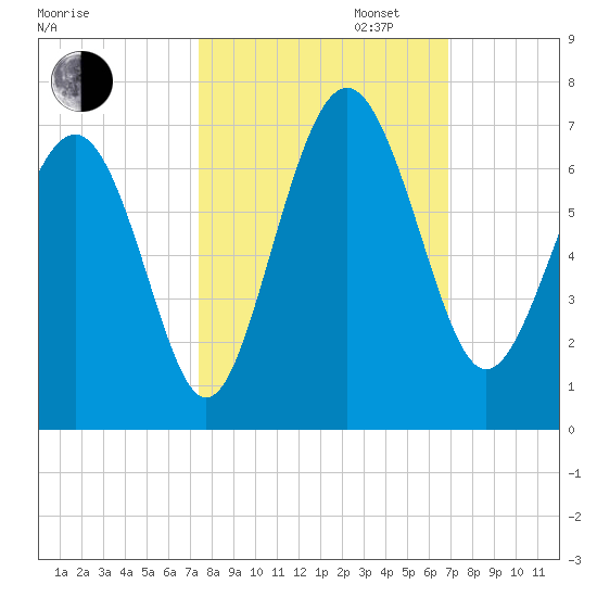 Wassaw Sound tide chart for Monday, October 13, 2025