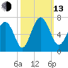 Wassaw Sound tide chart for Monday, October 13, 2025