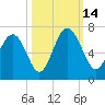 Wassaw Sound tide chart for Tuesday, October 14, 2025
