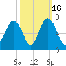 Wassaw Sound tide chart for Thursday, October 16, 2025