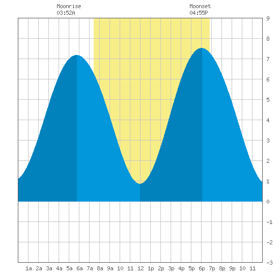 Wassaw Sound tide chart for Friday, October 17, 2025
