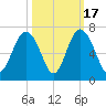 Wassaw Sound tide chart for Friday, October 17, 2025