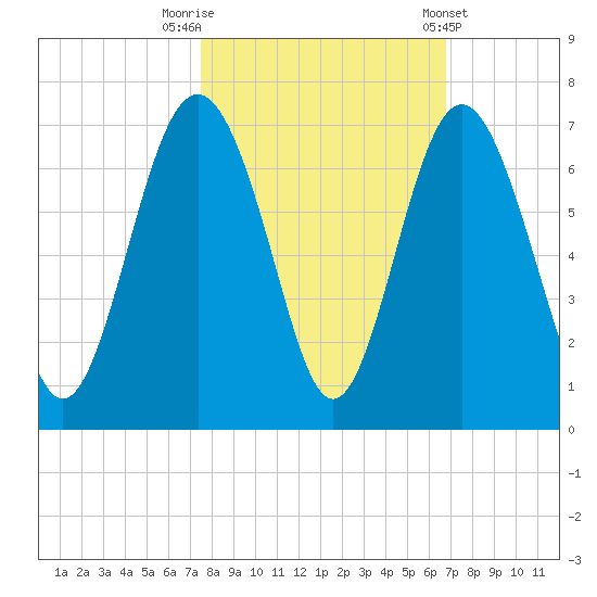 Wassaw Sound tide chart for Sunday, October 19, 2025