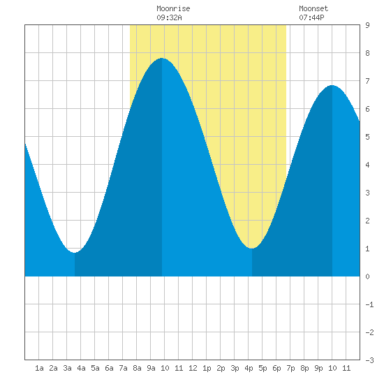 Wassaw Sound tide chart for Thursday, October 23, 2025