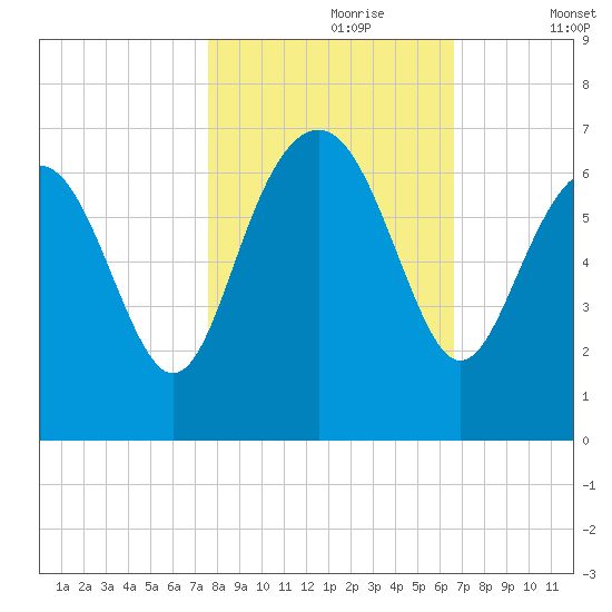 Wassaw Sound tide chart for Monday, October 27, 2025