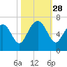 Wassaw Sound tide chart for Tuesday, October 28, 2025