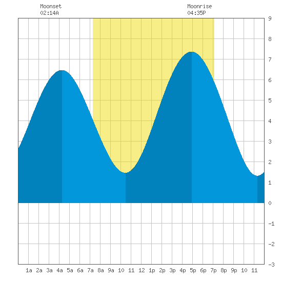 Wassaw Sound tide chart for Thursday, October 2, 2025