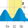 Wassaw Sound tide chart for Thursday, October 2, 2025