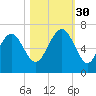 Wassaw Sound tide chart for Thursday, October 30, 2025