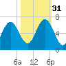 Wassaw Sound tide chart for Friday, October 31, 2025