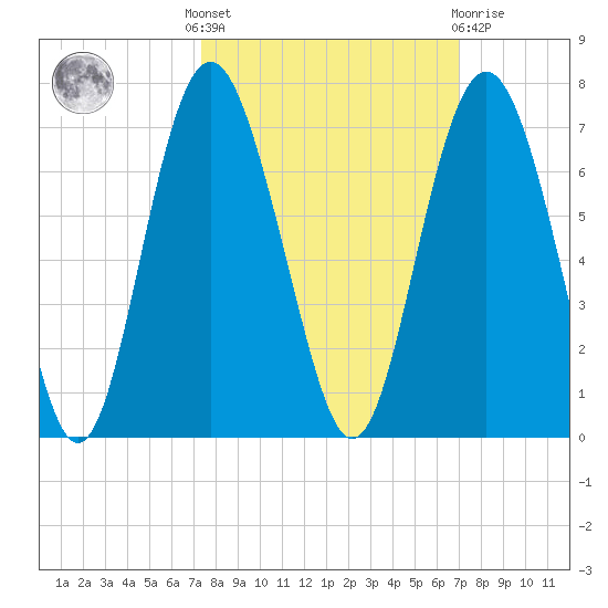 Wassaw Sound tide chart for Monday, October 6, 2025