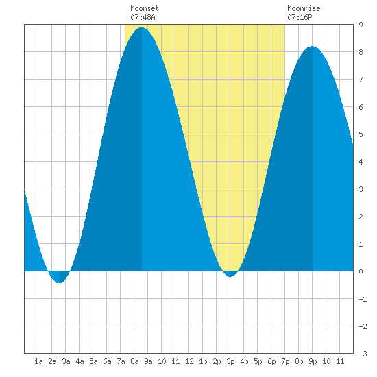 Wassaw Sound tide chart for Tuesday, October 7, 2025