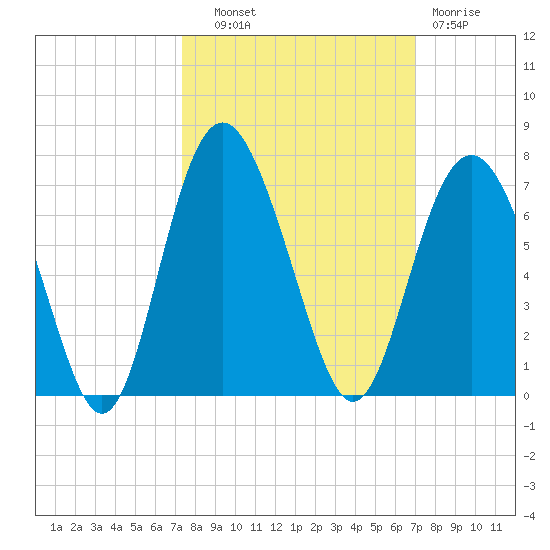 Wassaw Sound tide chart for Wednesday, October 8, 2025