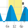 Wassaw Sound tide chart for Wednesday, October 8, 2025