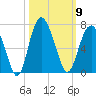 Wassaw Sound tide chart for Thursday, October 9, 2025