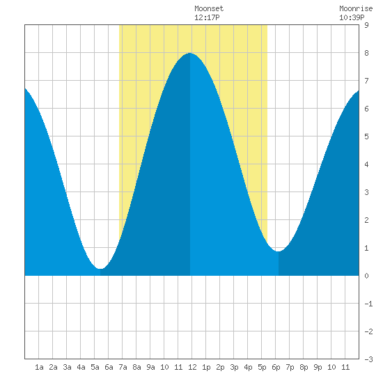 Wassaw Sound tide chart for Monday, November 10, 2025