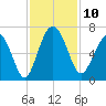 Wassaw Sound tide chart for Monday, November 10, 2025