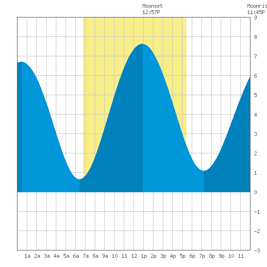 Wassaw Sound tide chart for Tuesday, November 11, 2025
