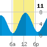 Wassaw Sound tide chart for Tuesday, November 11, 2025