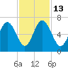 Wassaw Sound tide chart for Thursday, November 13, 2025