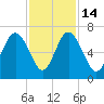 Wassaw Sound tide chart for Friday, November 14, 2025